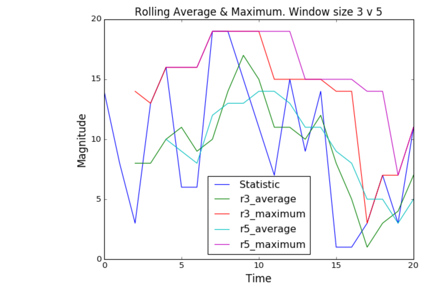 Rolling Graph